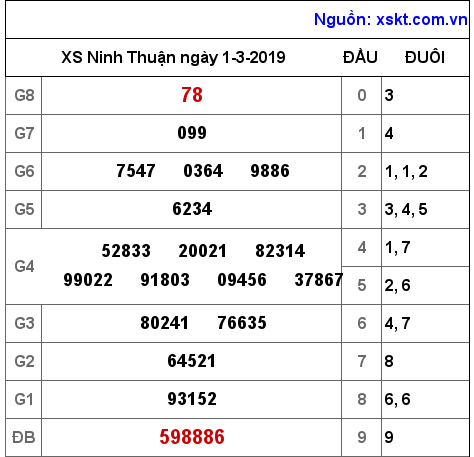 XSNT ngày 1-3-2019 XSNT ngày 1-3-2019