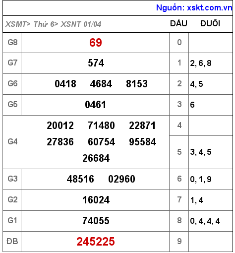 Kết quả XSNT ngày 1-4-2022