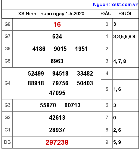 XSNT ngày 1-5-2020 XSNT ngày 1-5-2020