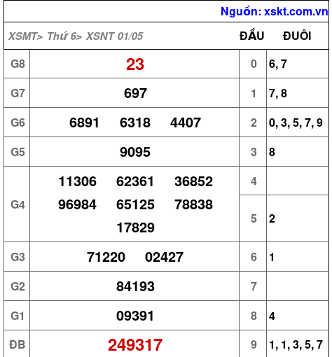 XSNT ngày 1-5-2026