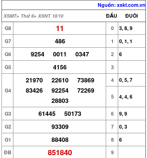 XSNT ngày 10-10-2025
