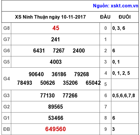 XSNT ngày 10-11-2017