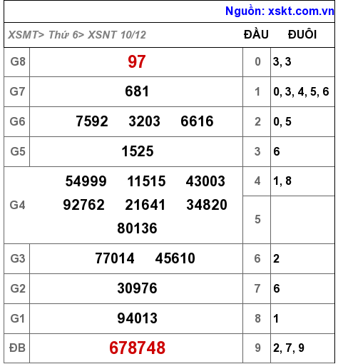 XSNT ngày 10-12-2021 XSNT ngày 10-12-2021
