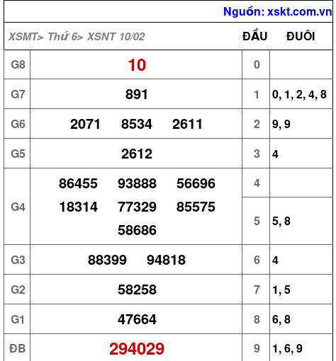 Kết quả XSNT ngày 10-2-2023