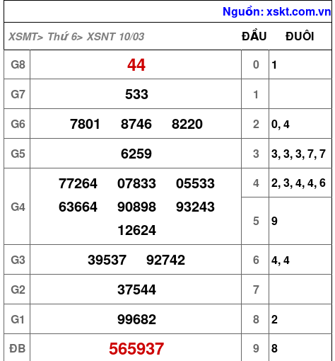 Kết quả XSNT ngày 10-3-2023