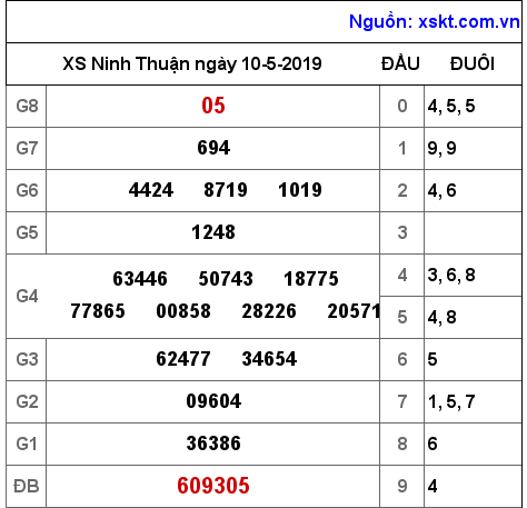 XSNT ngày 10-5-2019 XSNT ngày 10-5-2019