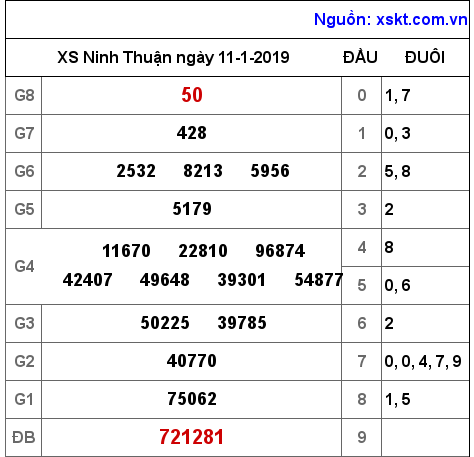 XSNT ngày 11-1-2019 XSNT ngày 11-1-2019