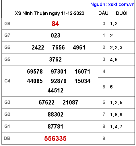 XSNT ngày 11-12-2020