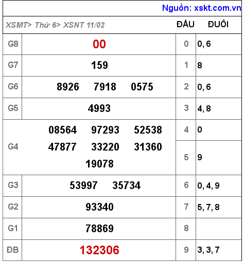 Kết quả XSNT ngày 11-2-2022