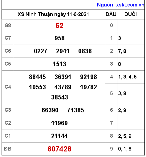 XSNT ngày 11-6-2021