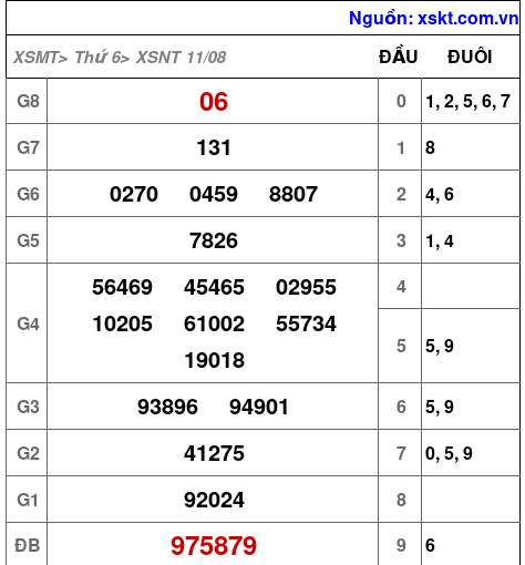 XSNT ngày 11-8-2023