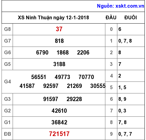 XSNT ngày 12-1-2018
