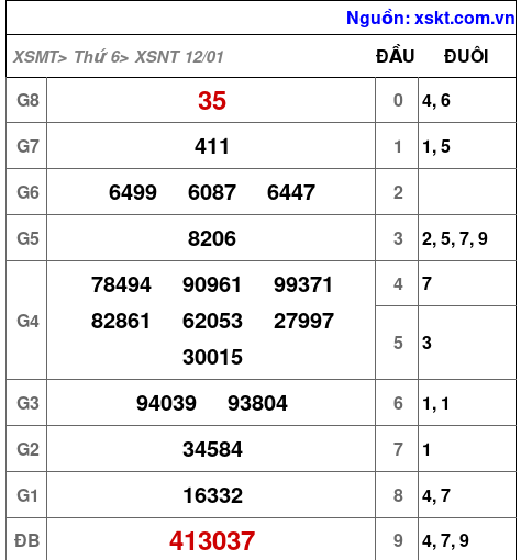 XSNT ngày 12-1-2024