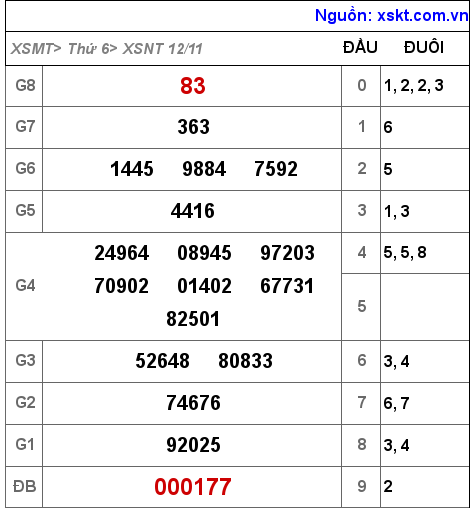 XSNT ngày 12-11-2021 XSNT ngày 12-11-2021