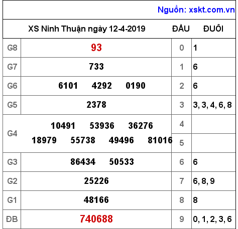 XSNT ngày 12-4-2019 XSNT ngày 12-4-2019