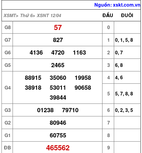 XSNT ngày 12-4-2024