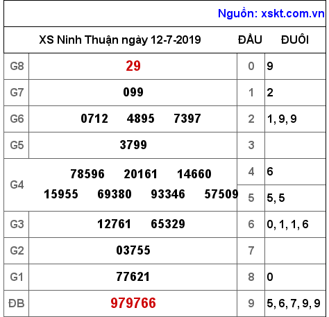 XSNT ngày 12-7-2019