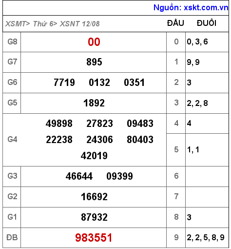 Kết quả XSNT ngày 12-8-2022