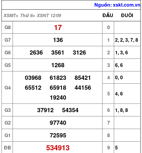 XSNT ngày 12-9-2025