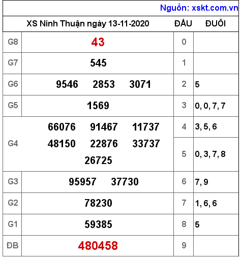 XSNT ngày 13-11-2020