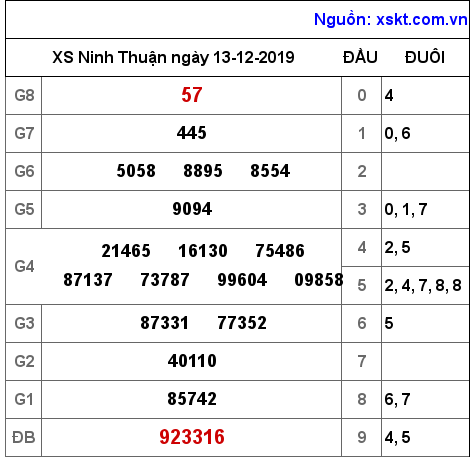 XSNT ngày 13-12-2019 XSNT ngày 13-12-2019