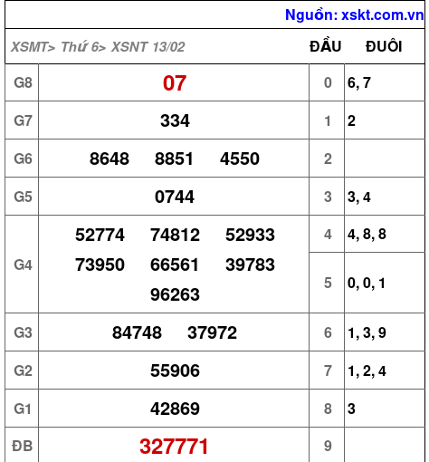 XSNT ngày 13-2-2026