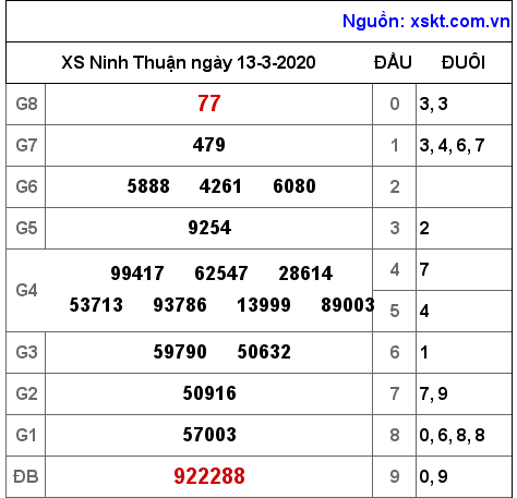 XSNT ngày 13-3-2020 XSNT ngày 13-3-2020