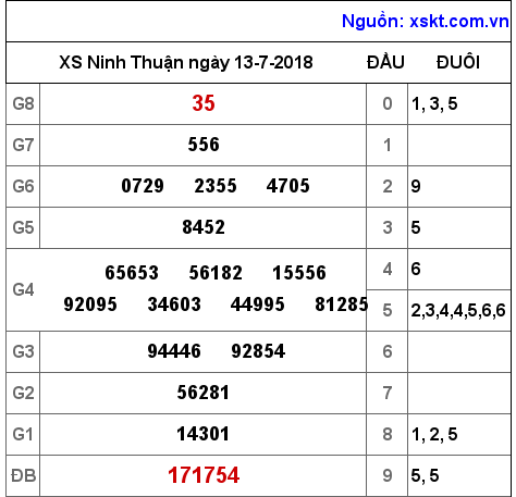 XSNT ngày 13-7-2018