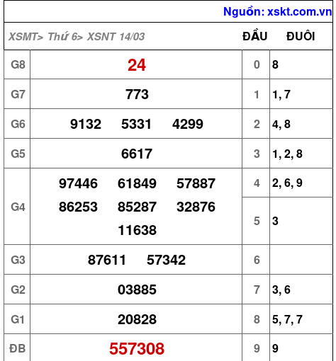 XSNT ngày 14-3-2025