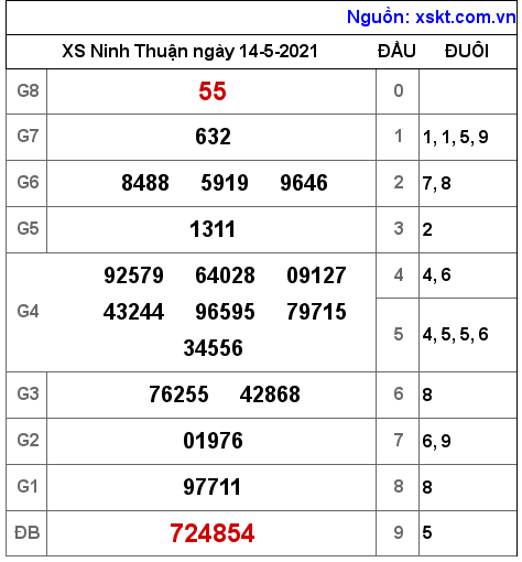 XSNT ngày 14-5-2021