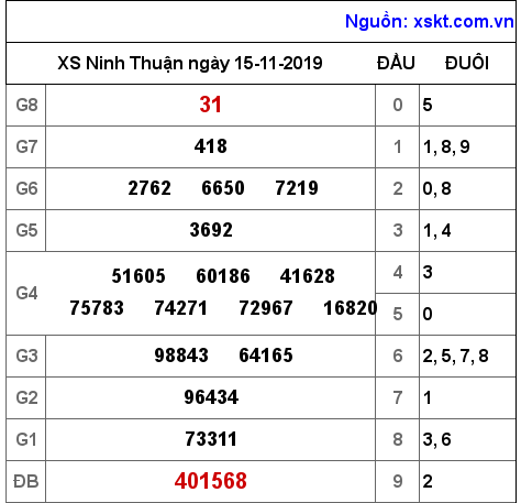 XSNT ngày 15-11-2019 XSNT ngày 15-11-2019