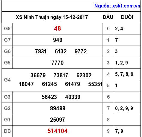 XSNT ngày 15-12-2017