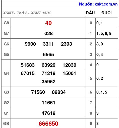 XSNT ngày 15-12-2023