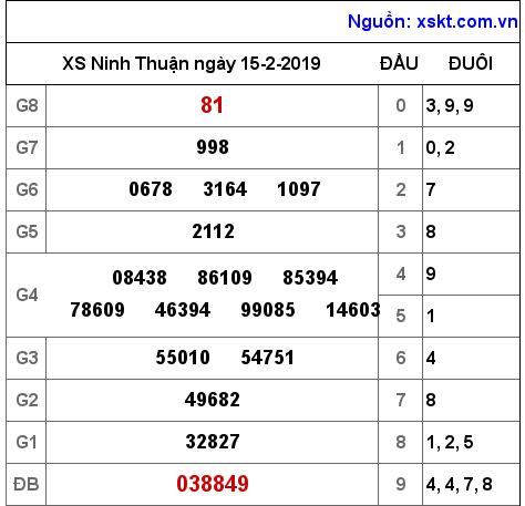 XSNT ngày 15-2-2019 XSNT ngày 15-2-2019