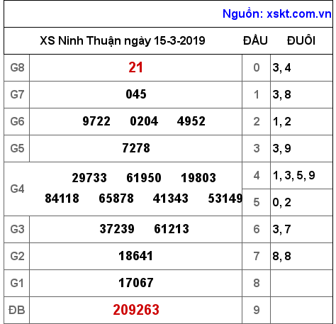 XSNT ngày 15-3-2019 XSNT ngày 15-3-2019
