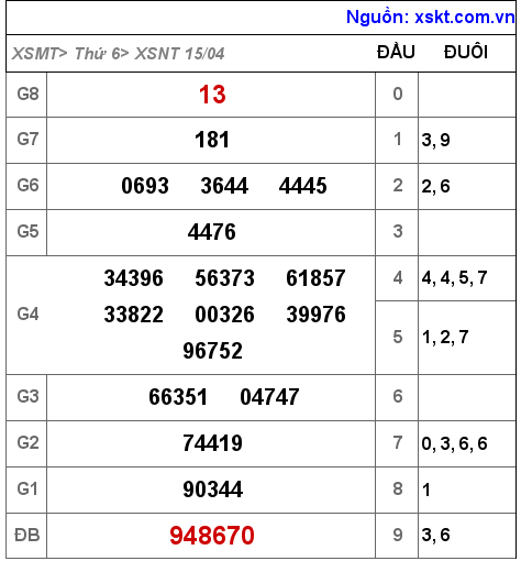 Kết quả XSNT ngày 15-4-2022