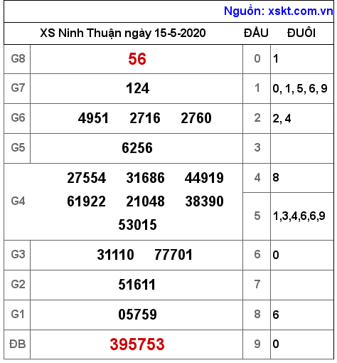 XSNT ngày 15-5-2020 XSNT ngày 15-5-2020