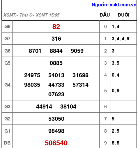 XSNT ngày 15-5-2026