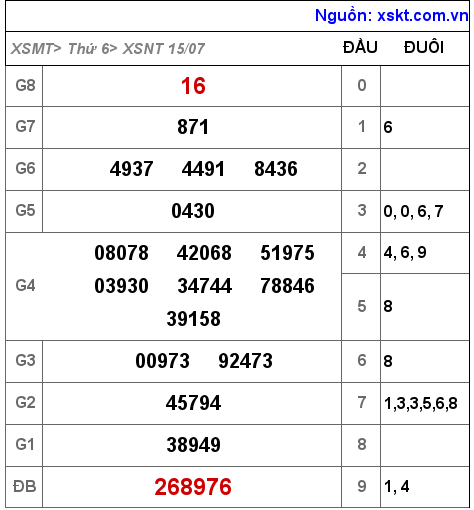 Kết quả XSNT ngày 15-7-2022