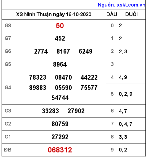 XSNT ngày 16-10-2020 XSNT ngày 16-10-2020