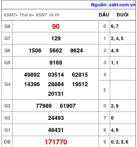 Kết quả XSNT ngày 16-10-2026