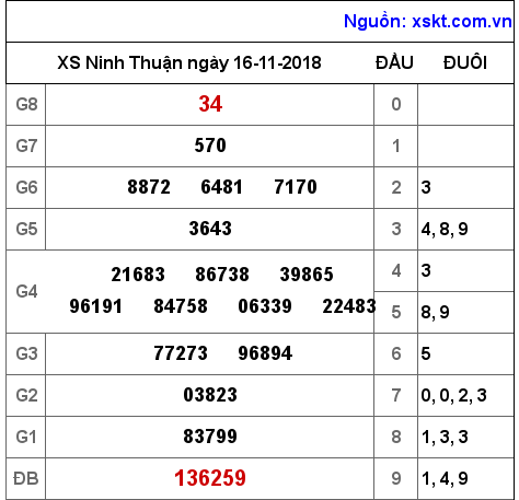 XSNT ngày 16-11-2018 XSNT ngày 16-11-2018