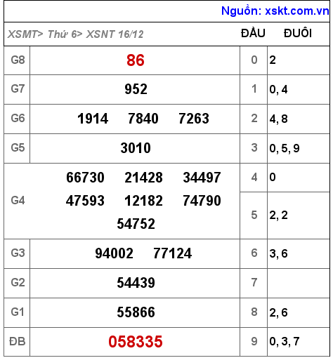 Kết quả XSNT ngày 16-12-2022