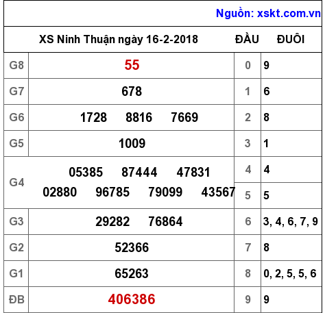 XSNT ngày 16-2-2018