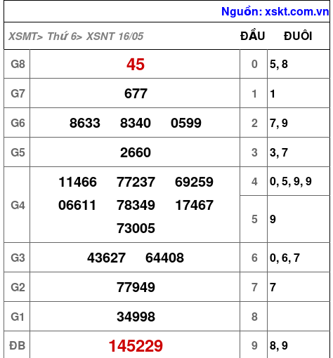Kết quả XSNT ngày 16-5-2025