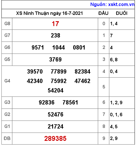 XSNT ngày 16-7-2021