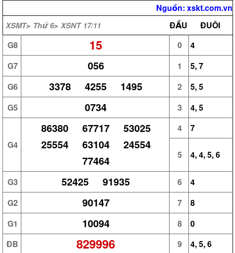 XSNT ngày 17-11-2023