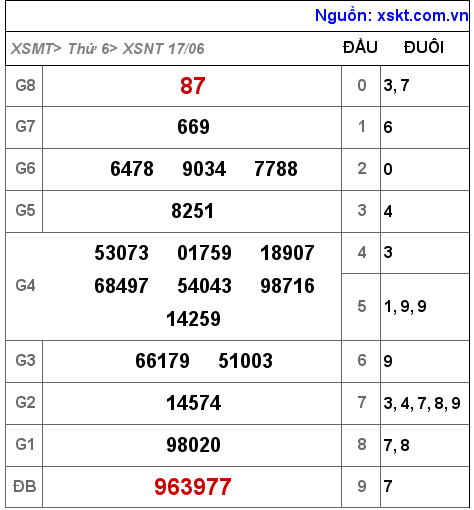 Kết quả XSNT ngày 17-6-2022