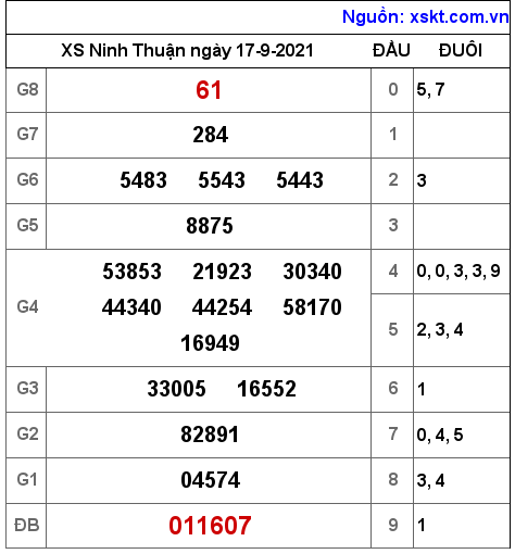 XSNT ngày 17-9-2021 XSNT ngày 17-9-2021