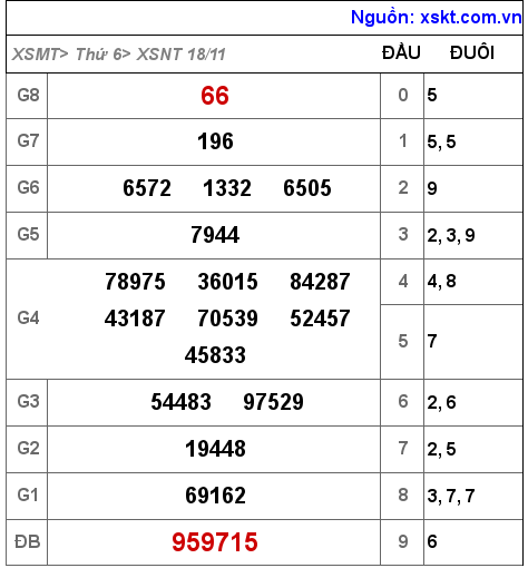 Kết quả XSNT ngày 18-11-2022